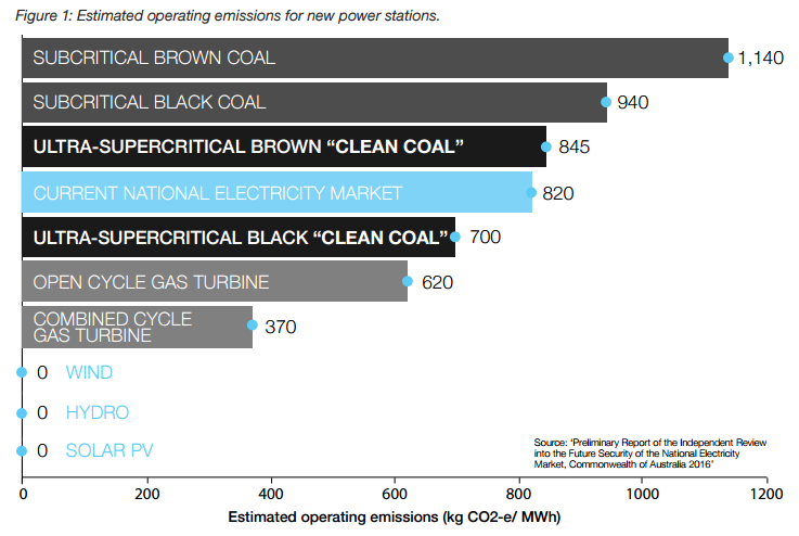 Carbon capture does not reduce emissions significantly.