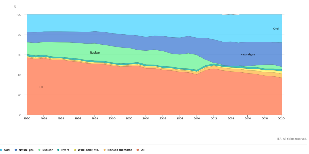 Total Energy Supply (TES) by Source, Japan 1990-2020, Source: IEA