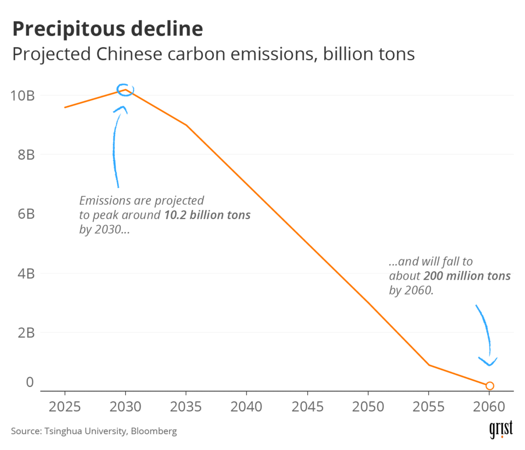 China's net-zero target requires peak emission to be reached in 2030.