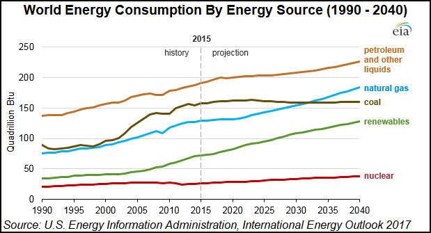 World energy consumption by source from 1990 to 2040.