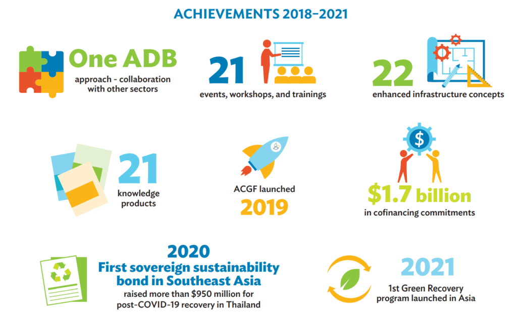 Achievements of the ADB South Asia Innovation Fund, Source: ADB