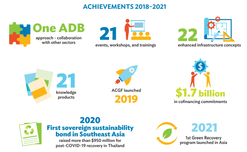 Role Of The Asian Development Bank In Southeast Asia's Energy Transition