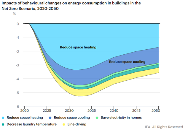 Behavioural change is integral in reducing wasted energy in buildings.