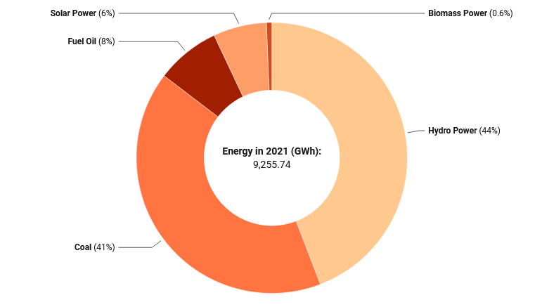 Cambodia's Domestic Energy Supply, Source: Ministry of Mines and Energy & Electricity Authority of Cambodia, Datawrapper