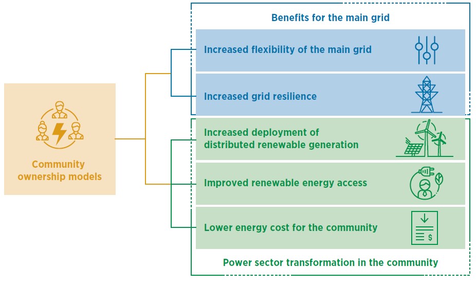 Benefits of community ownership energy systems.