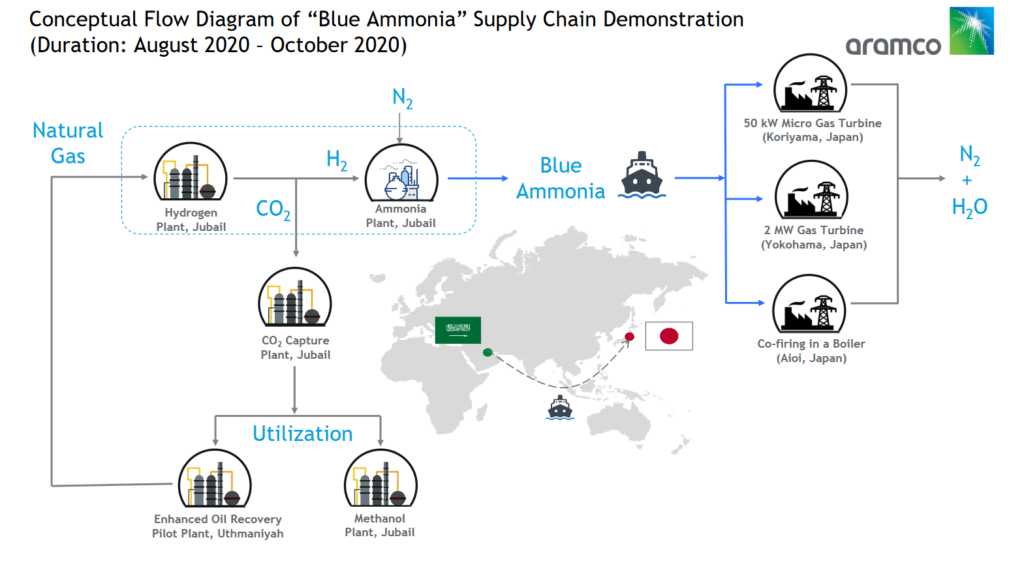 Conceptual Flow Diagram of “Blue Ammonia” Supply Chain Demonstration, Source: Aramco