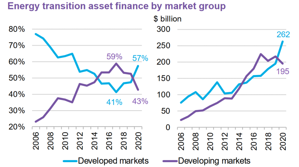 Energy Transition Asset Finance by Market Group, Source: BNEF