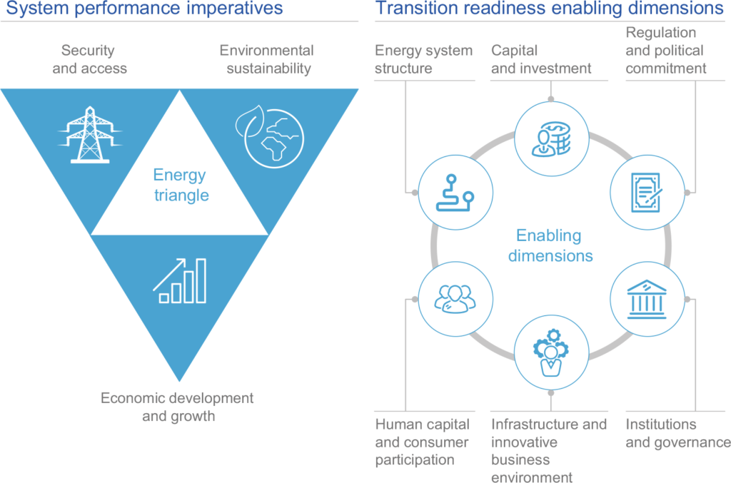 Renewable Energy Outlook for ASEAN Countries - Energy Transition Readiness, Source: World Economic Forum