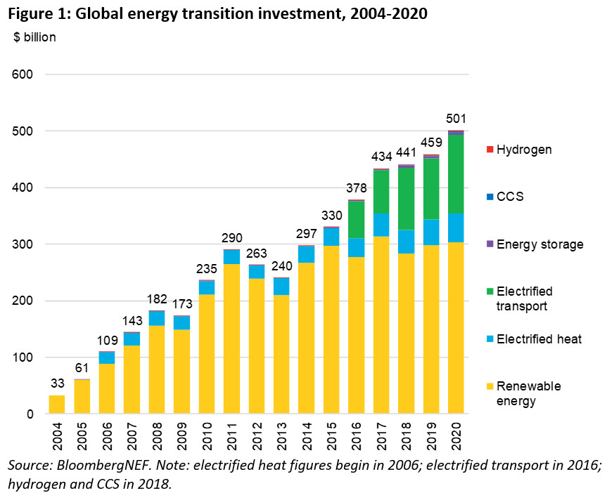 Global Energy transition investment from 2004 to 2020.