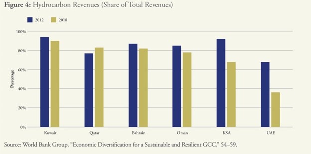 The UAE's revenue from hydrocarbons