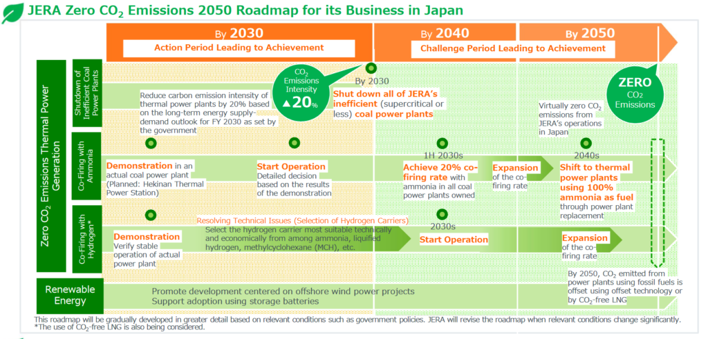 JERA Zero CO2 Emissions 2050 Roadmap for its Business in Japan, Source: JERA