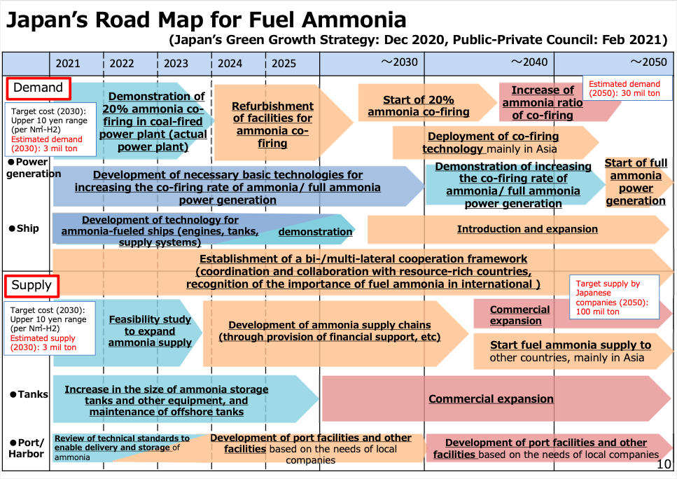 Japan's Road Map for Fuel Ammonia, Source: Ammonia Energy Association citing METI