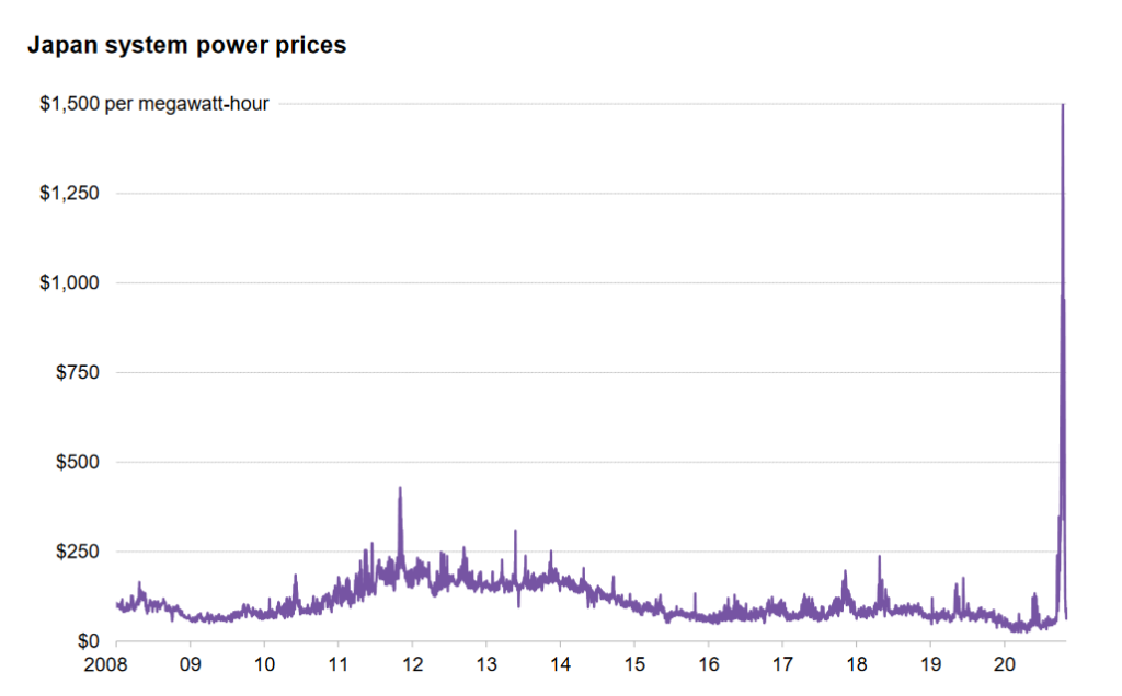 Japan’s Power Price's All-Time High in January 2021, Source: BNEF