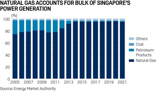 Natural gas consumption in Singapore 2005 to 2021.