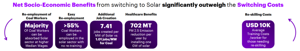 Net Socio-Economic Benefits from Switching to Solar Significantly Outweigh the Switching Costs, Source: Accenture