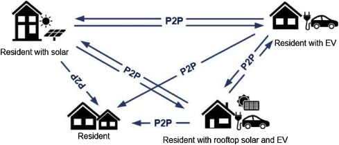 Community use of peer-2-peer energy distribution.