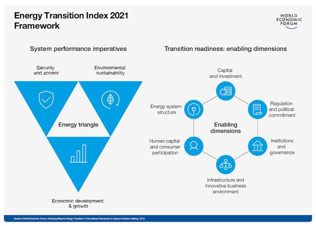 The framework used to calculate the WEF's energy transition index for 2021.
