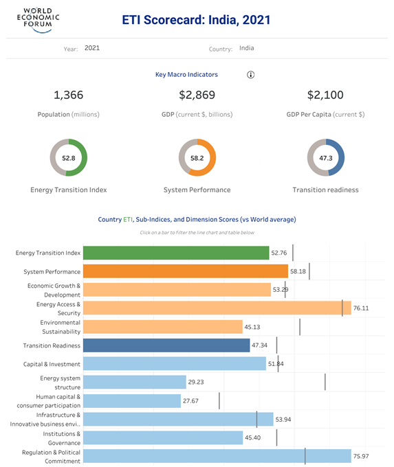 India's 2021 energy transition index scorecard.