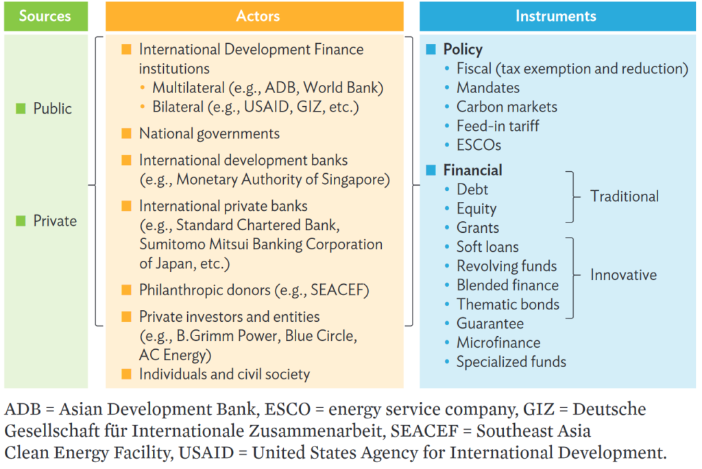 Prevailing Sources and Flows of Clean Energy Financing, Source: ADB