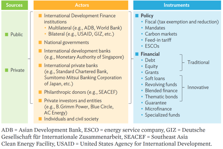 Role Of The Asian Development Bank In Southeast Asia's Energy Transition