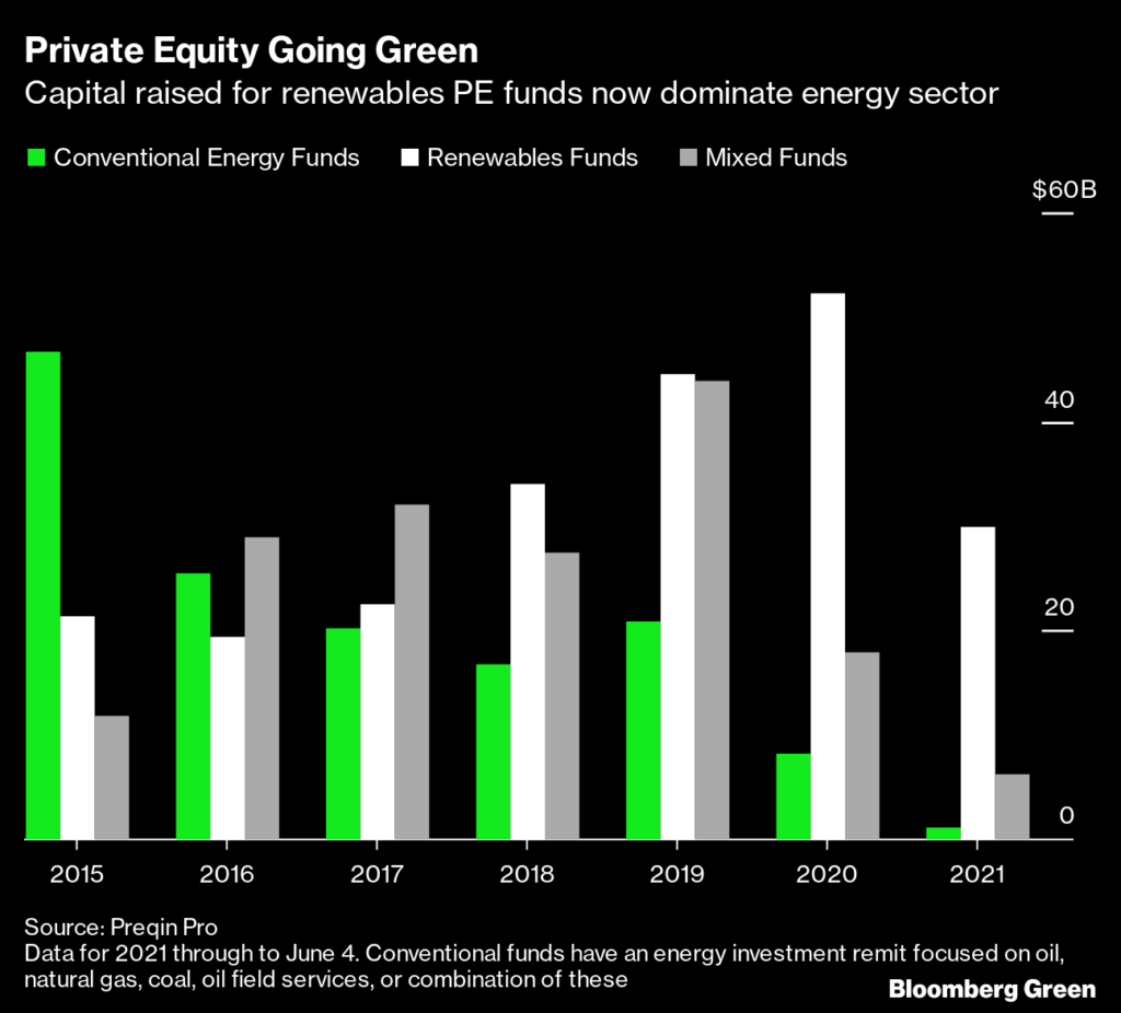 The private equity put towards the energy transition from 2015 to 2021.