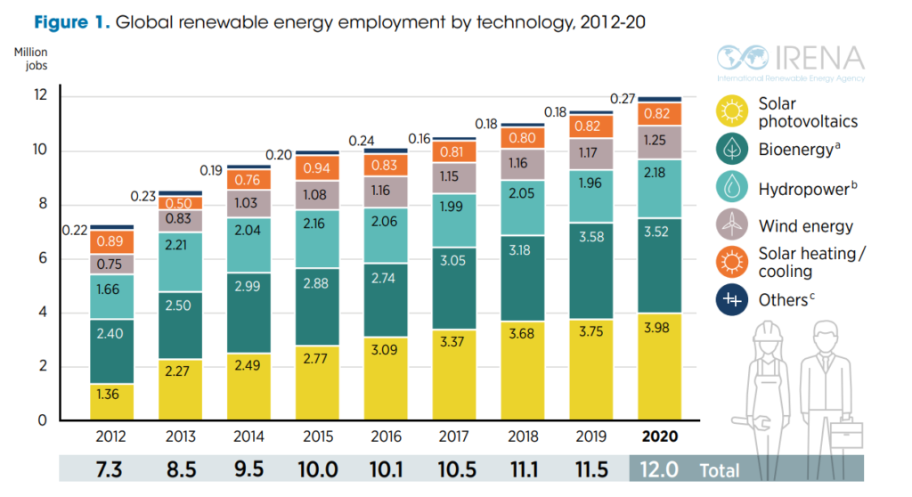 Renewable energy employment has been increasing significantly over the last decade, compared to oil and gas sector.