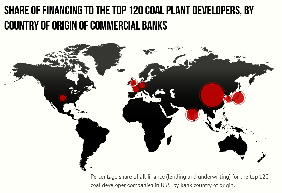 Share of Financing to the Top 120 Coal Plant Developers.
