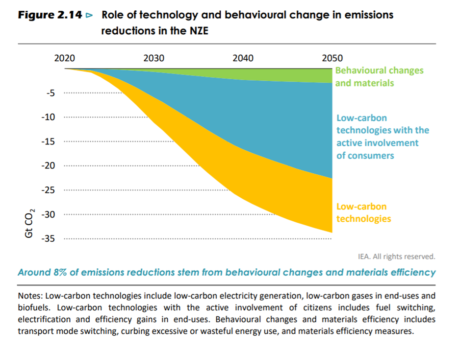 Behavioural change can have a significant impact on the energy transition.