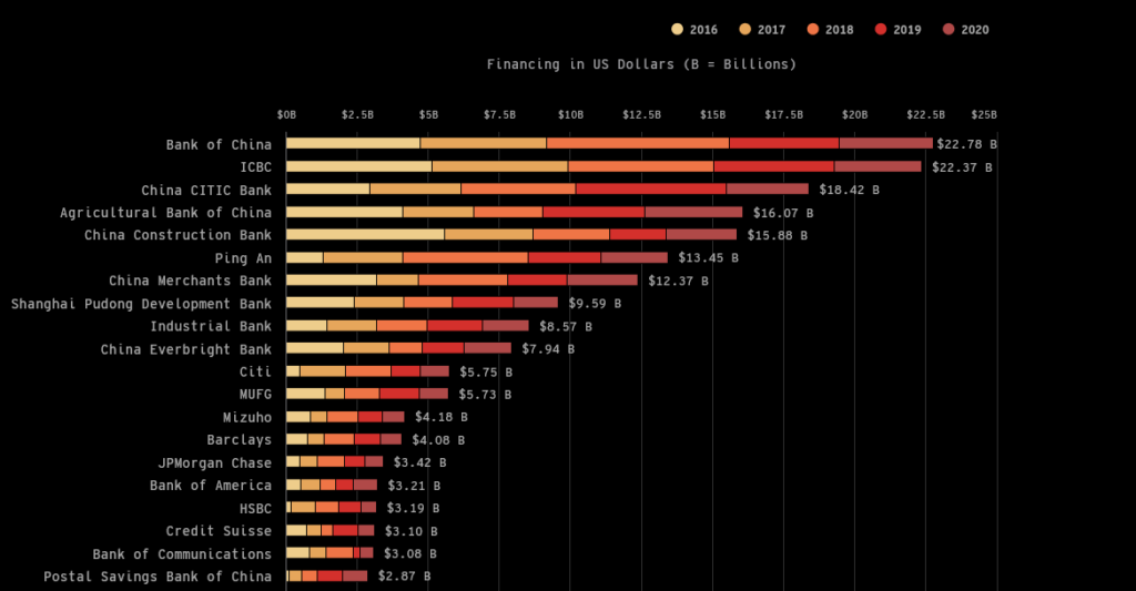 The Top 20 Banks Financing Coal Power. Banks and Climate Change,
Source: Banking Climate Chaos