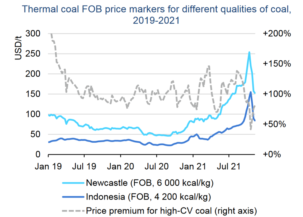 Thermal Coal FOB Price Markers for Different Qualities of Coal, Source: IEA