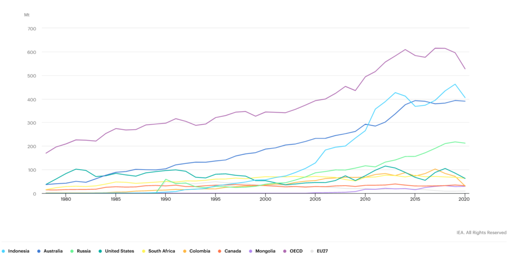 Total coal exports by major exporters, 1978-2020, Source: IEA