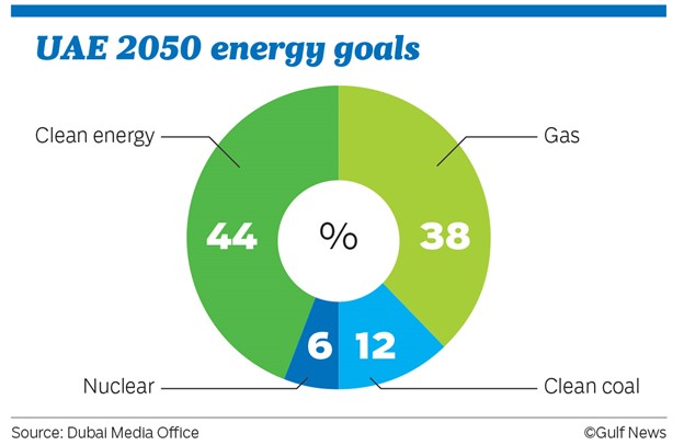 Climate Diplomacy: The UAE's climate goals for 2050.