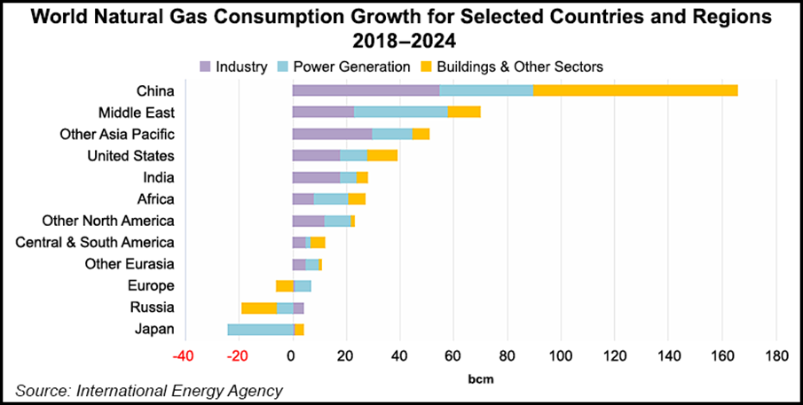 The world's historic and projected LNG consumption through 2024.