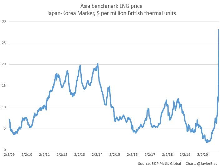 Lng Spot Price Chart