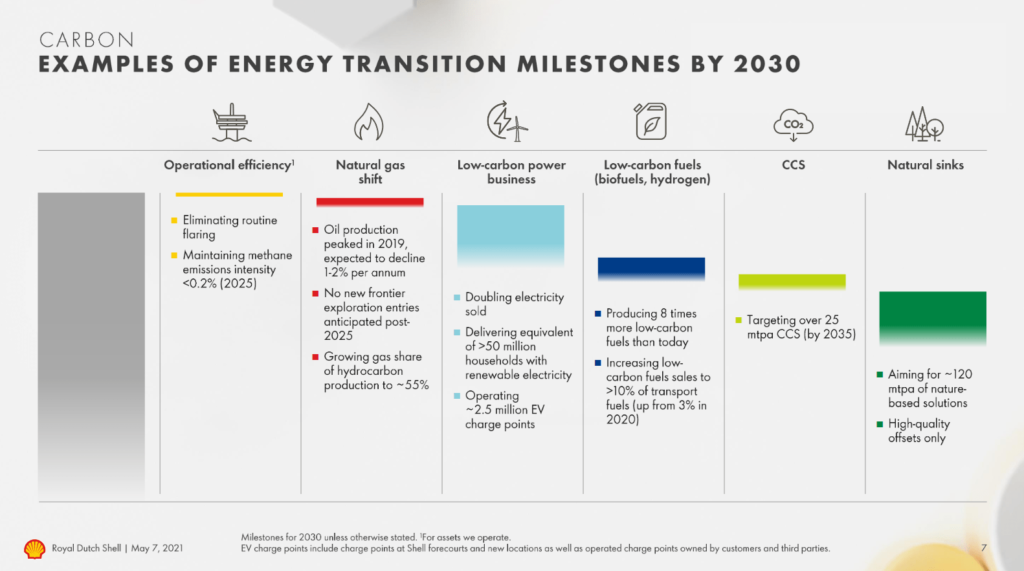 Shell Energy Transition milestones by 2030.
