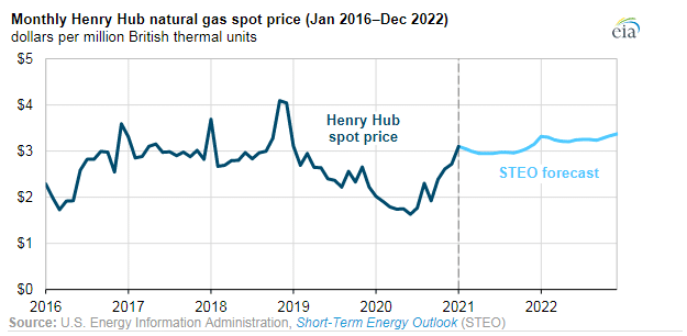 Predicted LNG prices through December 2022.