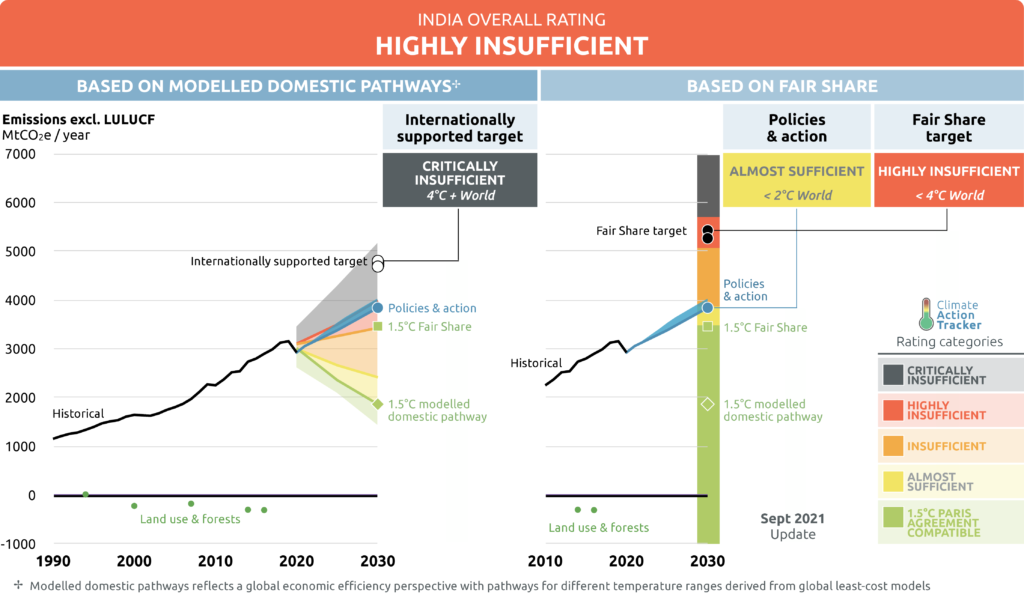 Energy Transition in India: Status of India's current renewable energy policies.