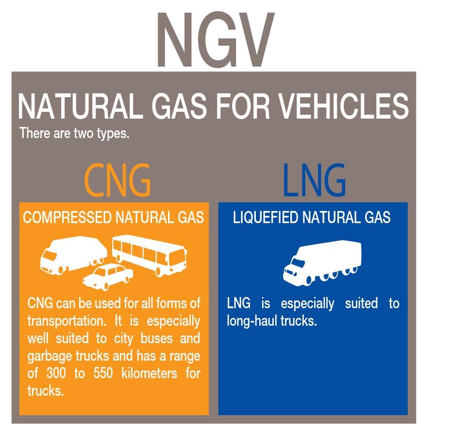 What is LNG Used for?