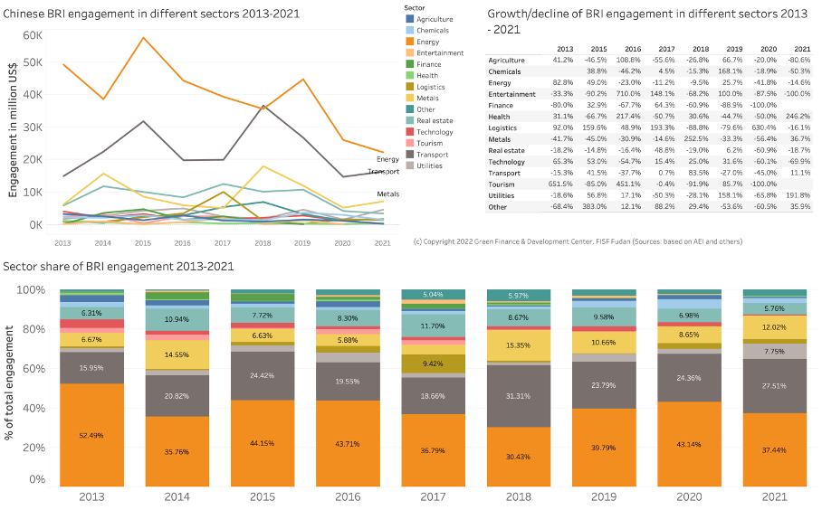 China BRI Investments, Source: China Belt and Road Initiative (BRI) Investment Report 2021