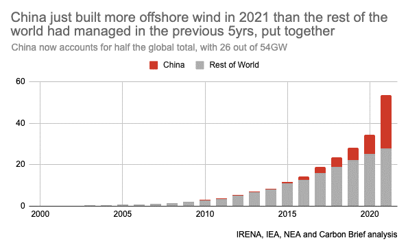 China Built More Offshore Wind turbines in 2021 Than the Rest of the World Managed in 5 Years, Source: IRENA, IEA, NEA and Carbon Brief
