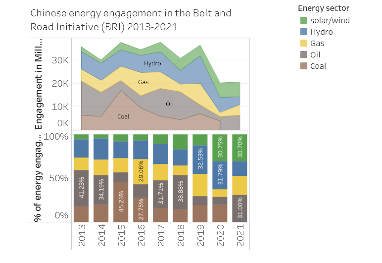 Chinese Energy Engagement in the Belt and Road Initiative (BRI) 2013-2021, Source: China Belt and Road Initiative (BRI) Investment Report 2021