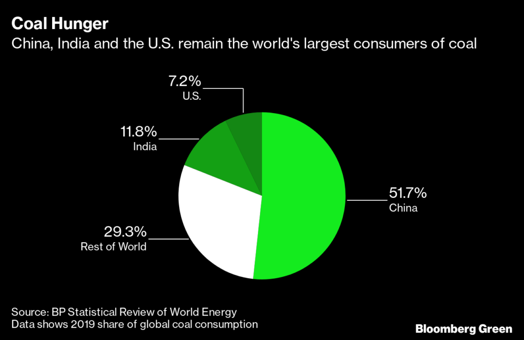 China is the world's largest coal consumer.