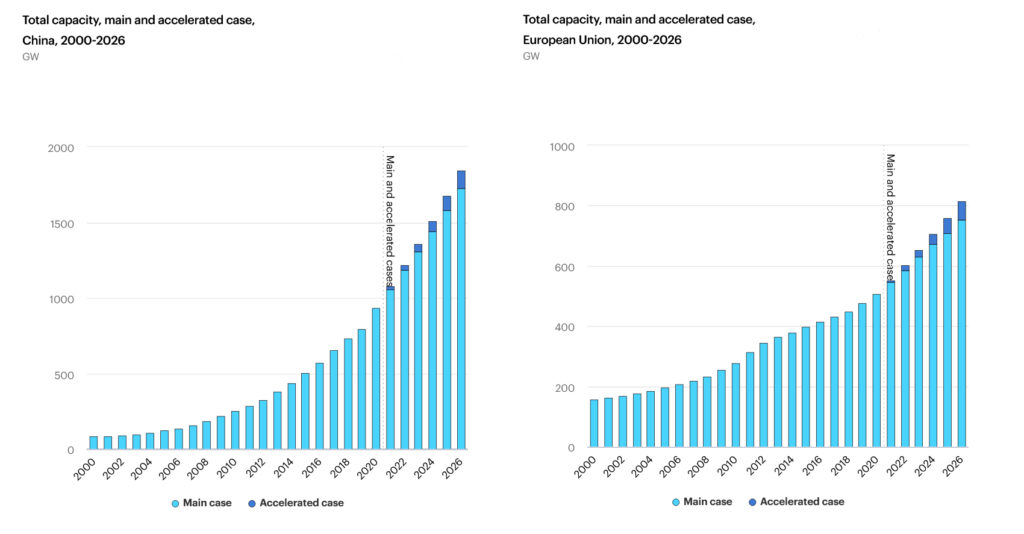 Comparison in Total Capacity, China and European Union, 2000-2026, Source: IEA
