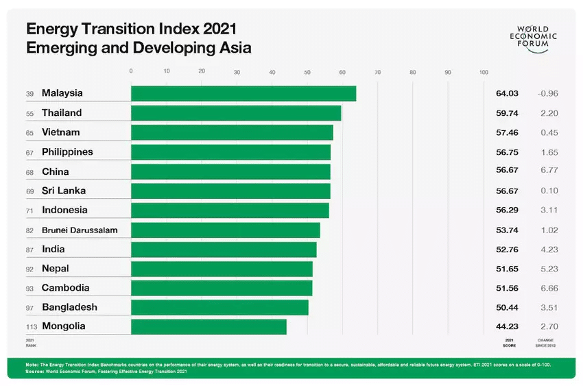 Energy Transition Index 2021, Emerging and Developing Asia, Source: World Economic Forum