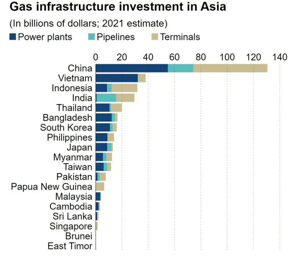 Gas Infrastructure Investment in Asia, Source: Global Energy Monitor