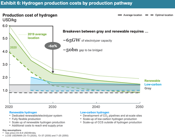 Green hydrogen production costs are falling in china