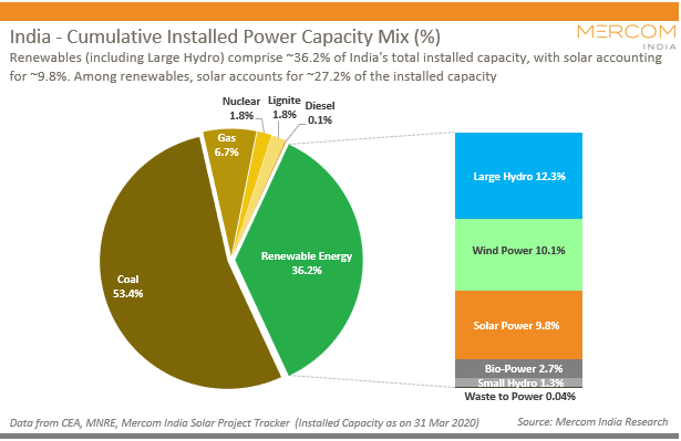 India's energy mix for 2020,