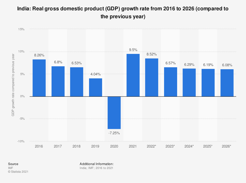 India's GDP 2016 to 2026.