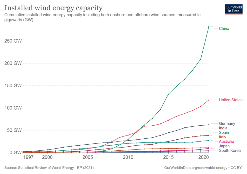 Total Installed Wind Power Capacity, Source: Our World in Data