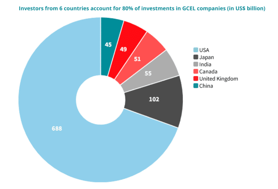 Coal Investors From 6 Countries Account for 80% of Coal Investments in GCEL Companies, Source: 350.org